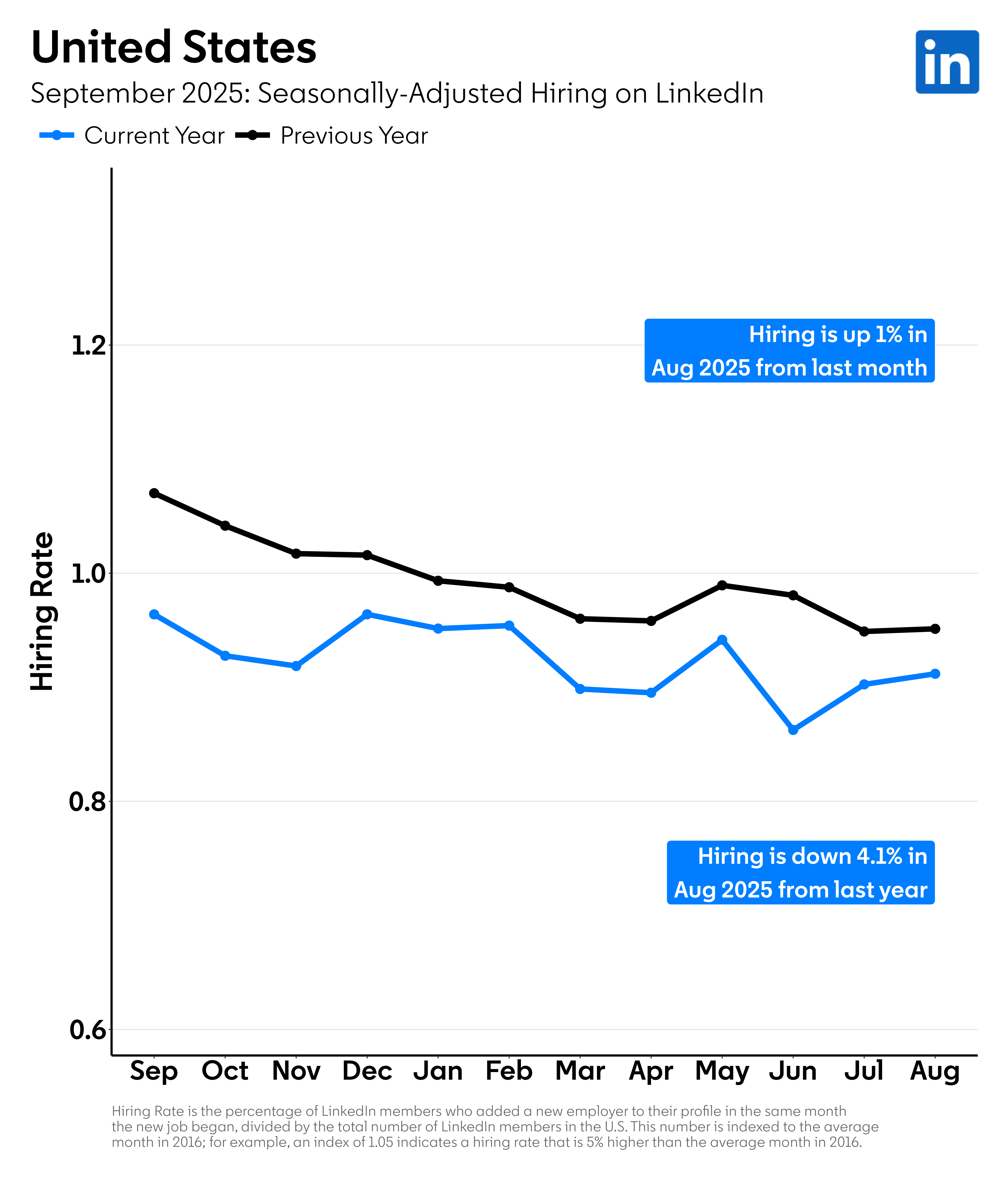 Seasonally-Adjusted Hiring in U.S -september-2025