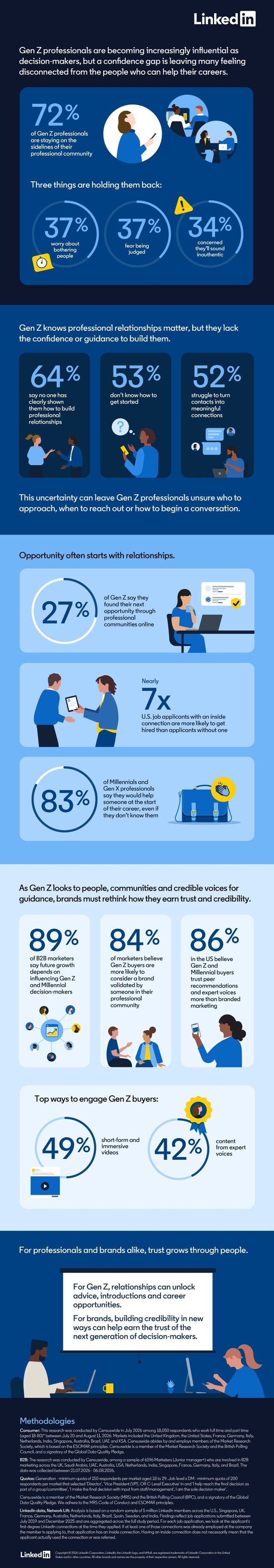 LinkedIn Research: Gen Z Professionals Are Becoming Key Business Decision Makers Yet 72% Lack Confidence to Turn Contacts into Career Opportunities