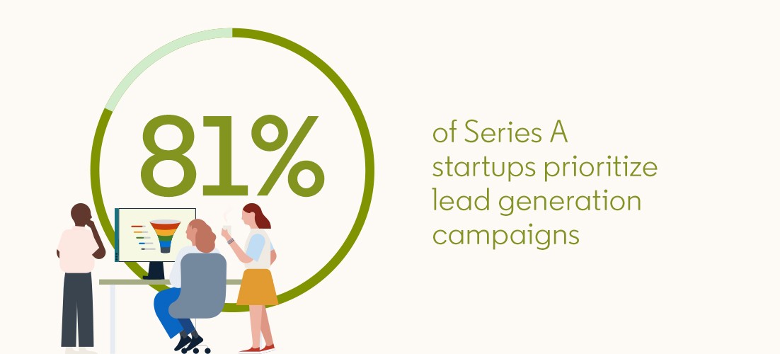 81% of Series A startups have lead generation campaigns