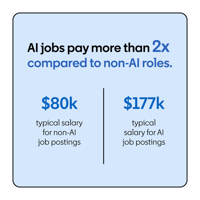 AI jobs often come with a significant pay advantage