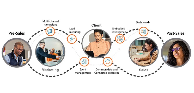An illustration showing how pre and post sales are interlinked with the client in the middle