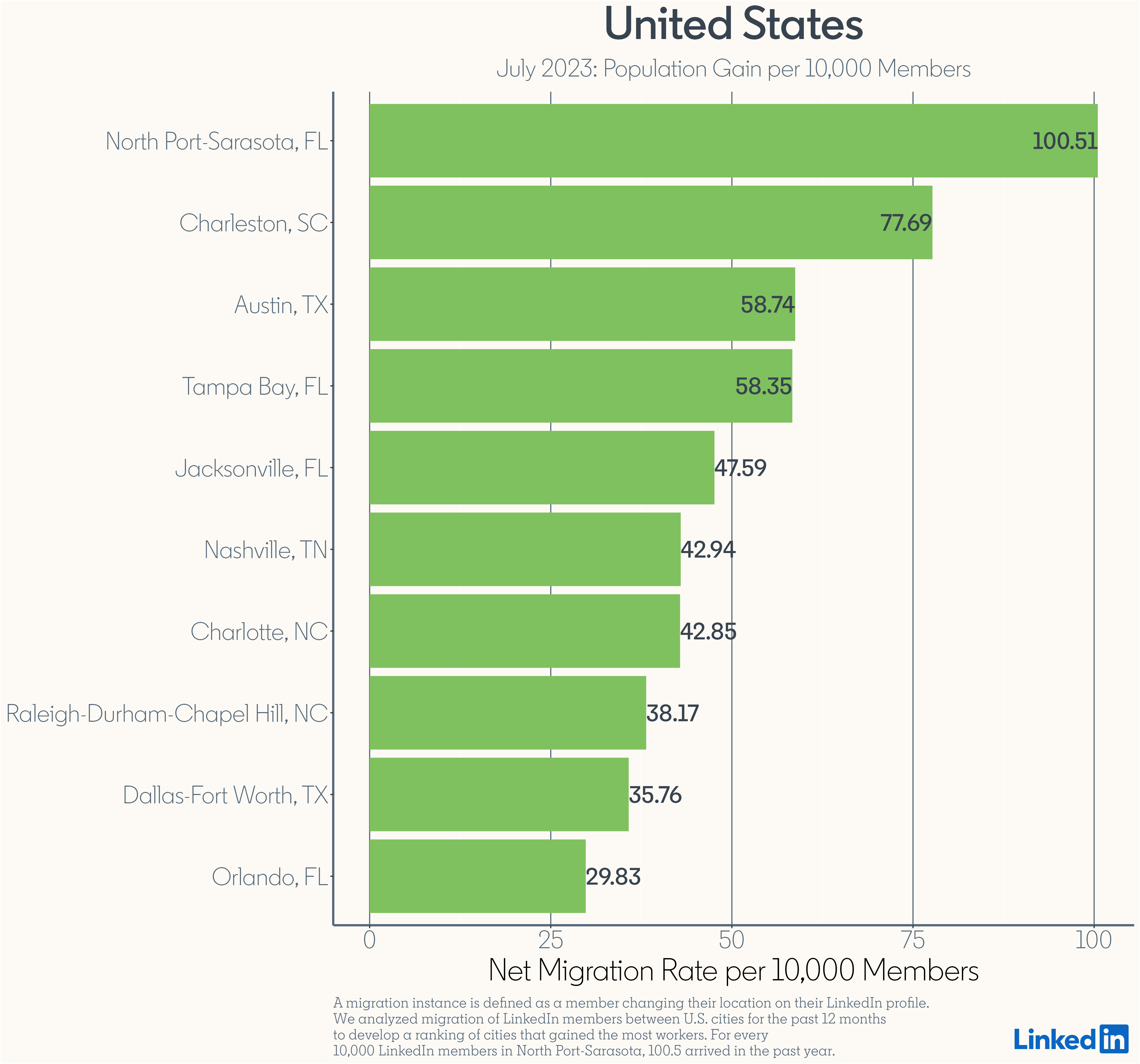 Migration Gains in U.S- july 2023