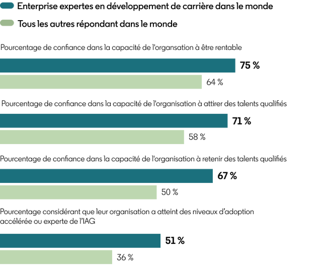 Histogramme-comparant-les-leaders-du-développement-de-carrière-avec-tous-les-autres-répondants