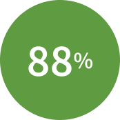 88% stat