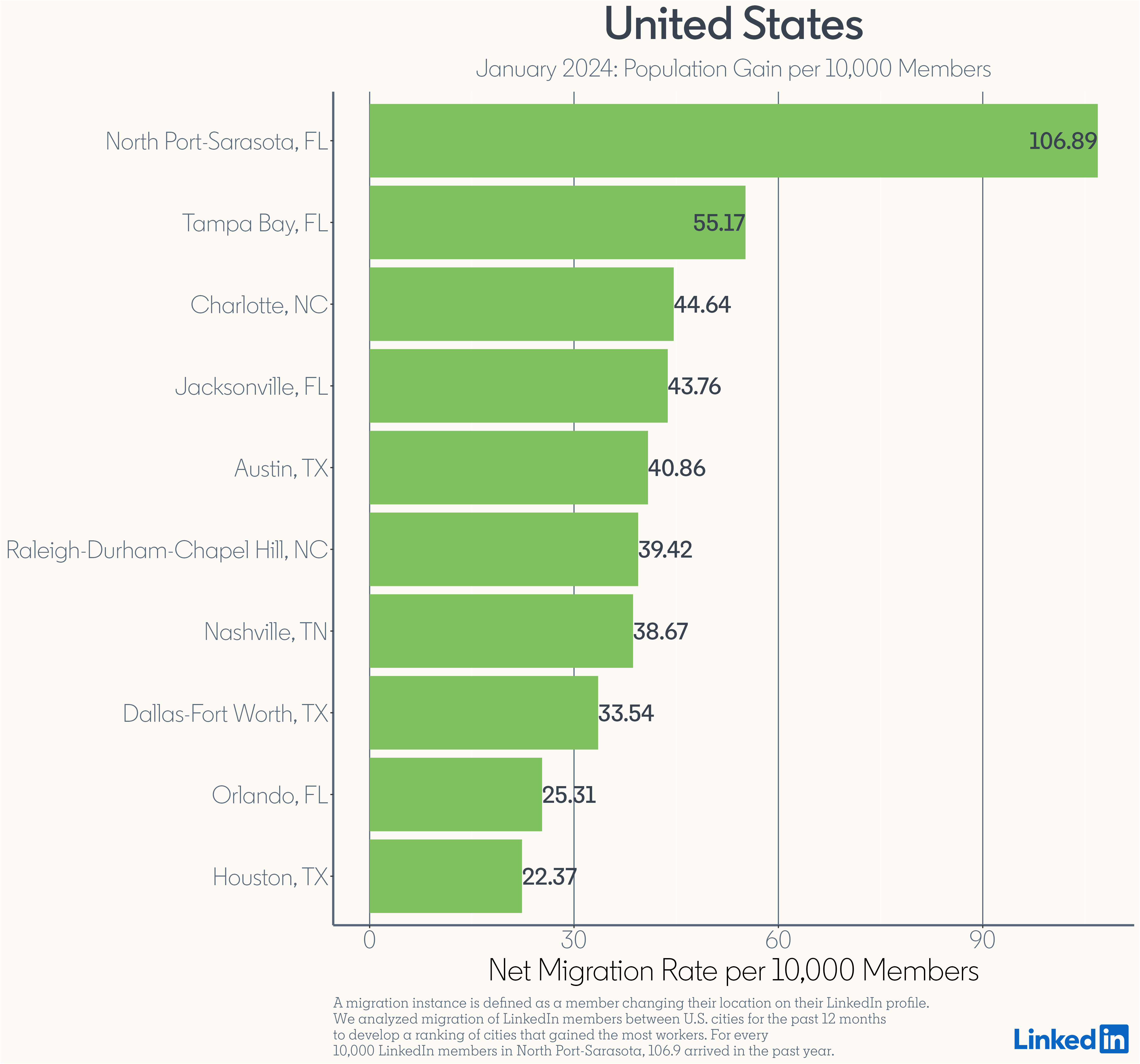 Migration Gains in U.S- january 2024