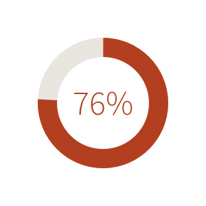 76%