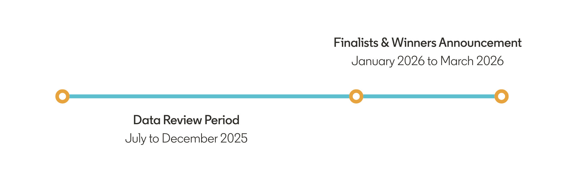 time line