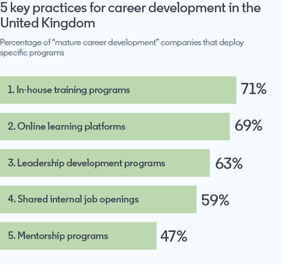 Bar graph showing five key career development practices and percentage of companies using specific programmes. 1 is leadership development programmes (70%), 2 is shared internal job postings (58%), 3 is mentorship programmes (57%), 4 is individual career plans (49%), and 5 is internal mobility (44%).