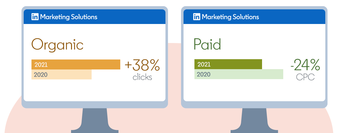 Illustrations showing the increase in organic clicks (+38%) and Paid CPC (-24%)