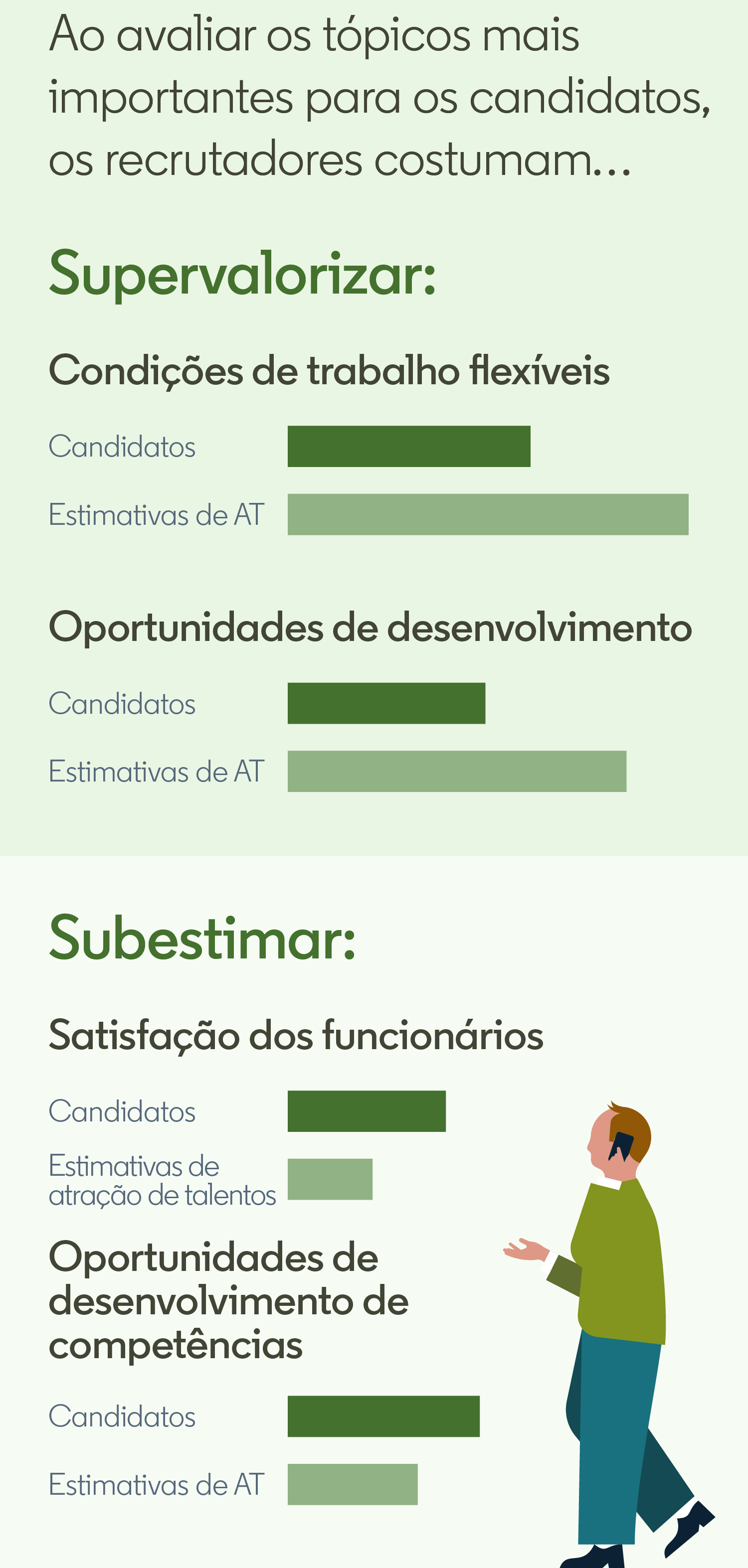 Os profissionais de recrutamento ajustarão as ofertas feitas aos candidatos.