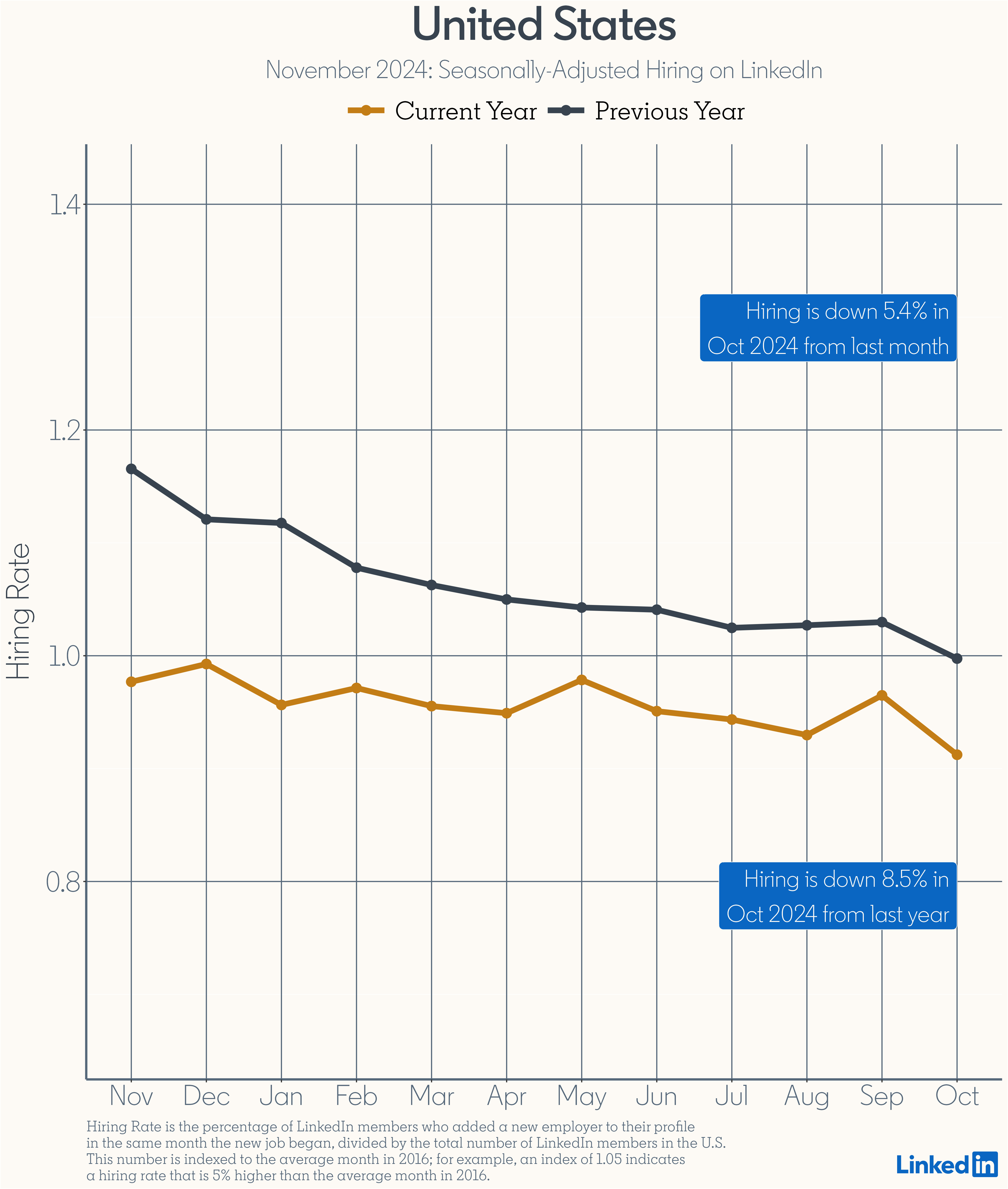 Seasonally-Adjusted Hiring in U.S - november -2024