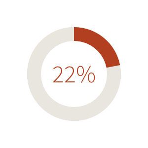 22%