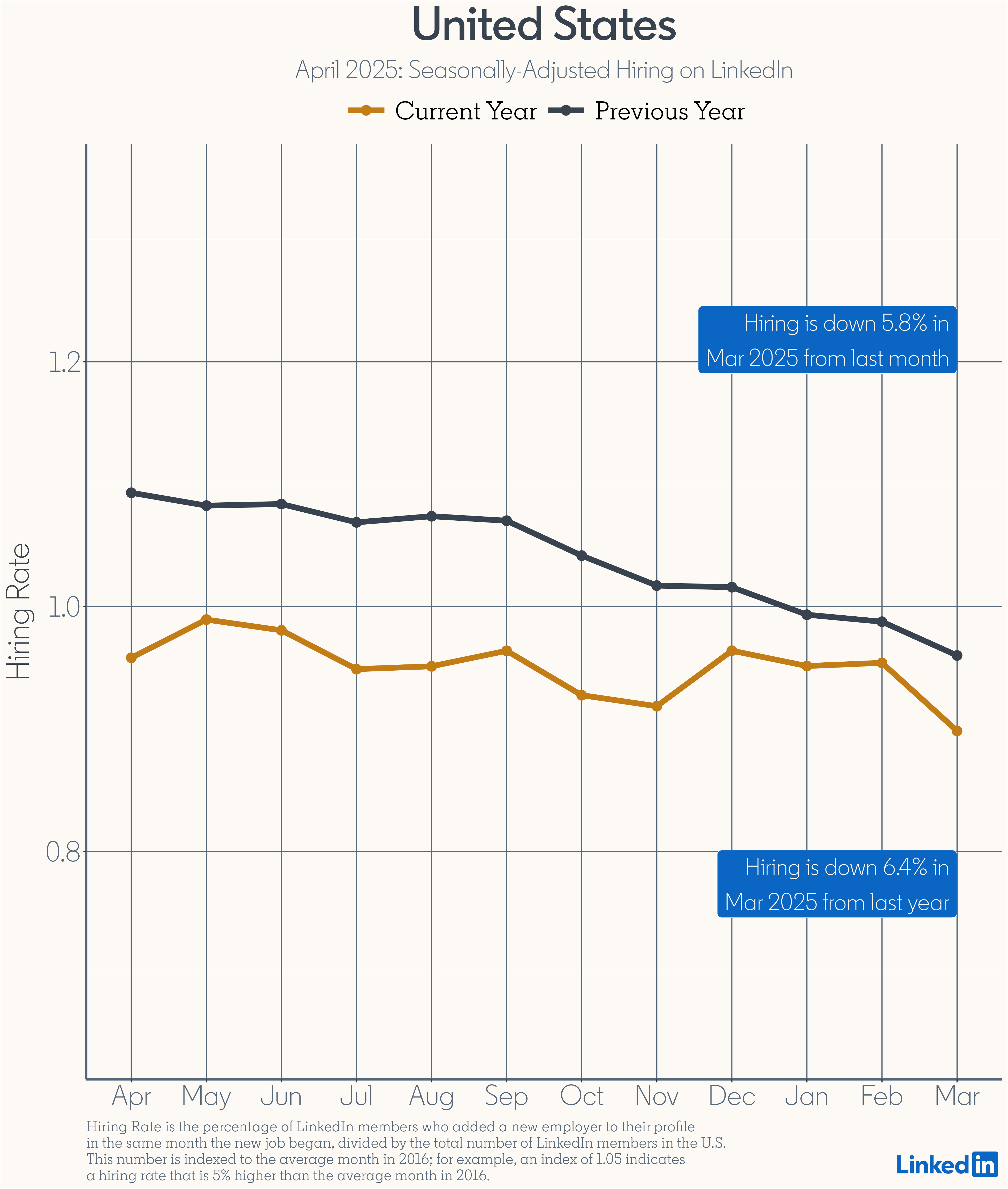 Seasonally-Adjusted Hiring in U.S -april-2025