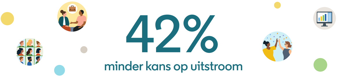 Medewerkers die via LinkedIn zijn aangenomen, hebben 42% minder kans om in het eerste jaar te vertrekken in vergelijking met medewerkers die via andere kanalen zijn geworven.