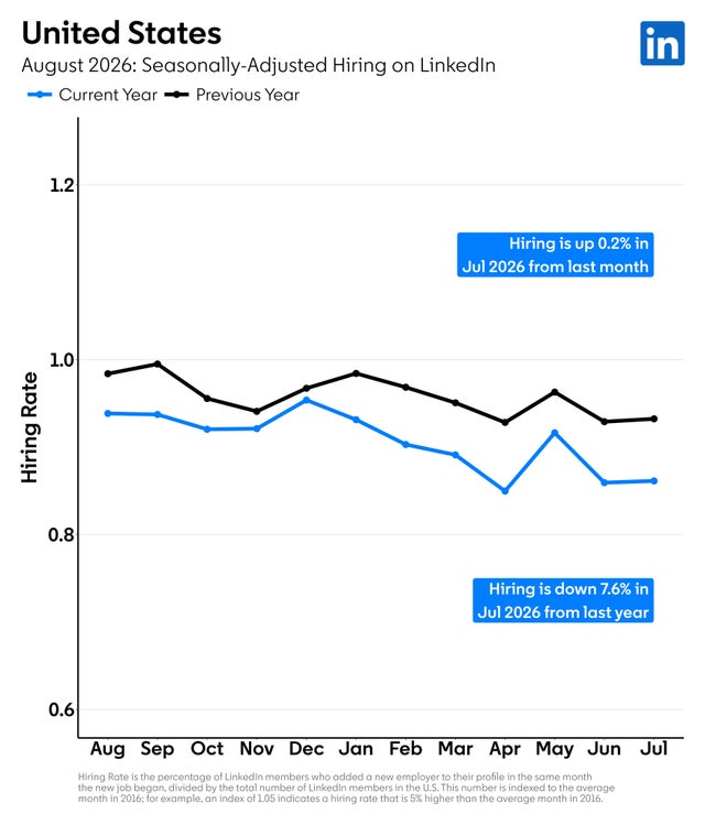 Seasonally-Adjusted Hiring in U.S. - August-2026