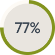 seventy-seven percent