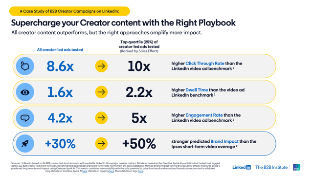 Supercharge your Creator content with the right playbook