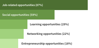 A bar chart depicting which opportunities were most important to job seekers. Job-related opportunities was 87%, social opportunities was 59%. learning opportunities was 29%, networking opportunities was 22%, and entrepreneurship opportunities was 18%.