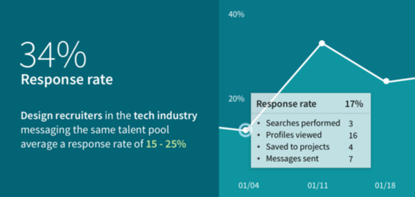LinkedIn stats, 34% response rate