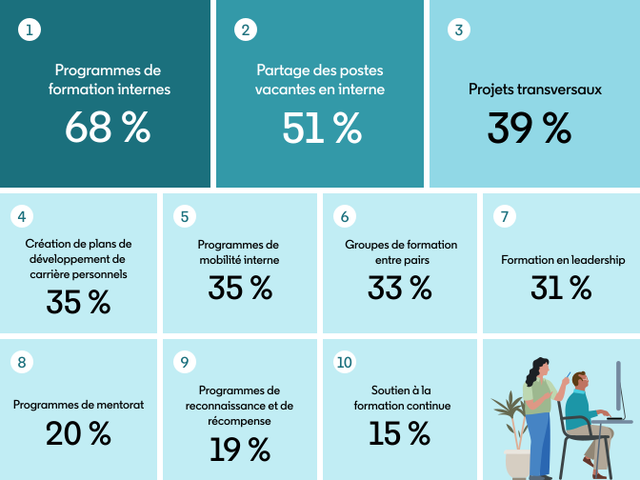 graphique-illustrant-comment-les-leaders-du-développement-de-carrière-adoptent-plus-efficacement-l’IA