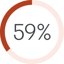 An infographic of 59%