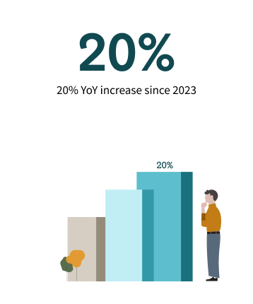 20% year over year increase since 2023