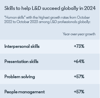 Infographic showing soft skills with the highest growth rates among L&D pros from October 2022 to October 2023. Interpersonal Skills grew by 73%, presentation skills by 64%, problem solving by 57%, and people management by 57%.