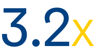 3.2x