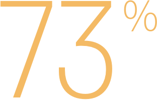 73 percent stat
