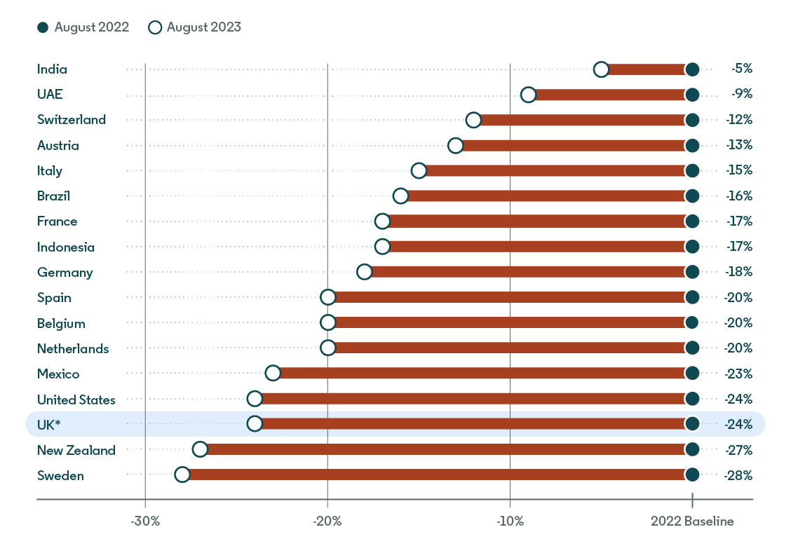 bar-chart-of-hiring-trends-across-19-countries