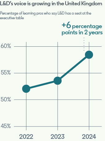 A line graph showing the percent of learning pros who say L&D has a seat at the table: 81% in 2022, 72% in 2023, and 67% in 2024, showing a -5 percentage points increase in 1 year.