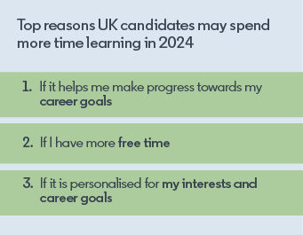 Infographic showing top reasons India employees would spend more time learning in 2024. The top 3 reasons are: 1. If it helps me make progress towards my career goals; 2.If it is personalised for my interests and career goals , and 3. If it helped me stay up-to-date in my field.