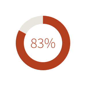 83%