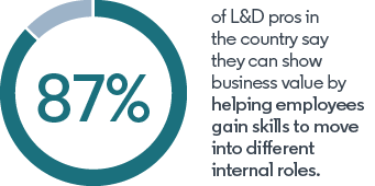 Infographic showing 96% of L&D pros say they can show business value by helping employees gain skills to move into different internal roles.