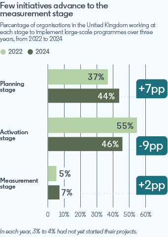 A bar graph showing the percentage of organisations working to implement large-scale learning programmes from 2022 to 2024. organisations at the planning stage increased by 17%, at the activation stage decreased by 9%, and at the measurement stage decreased by 2%.