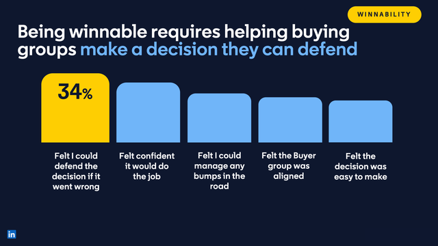 Graphic that reads "Being winnable requires helping buying groups make a decision they can defend"