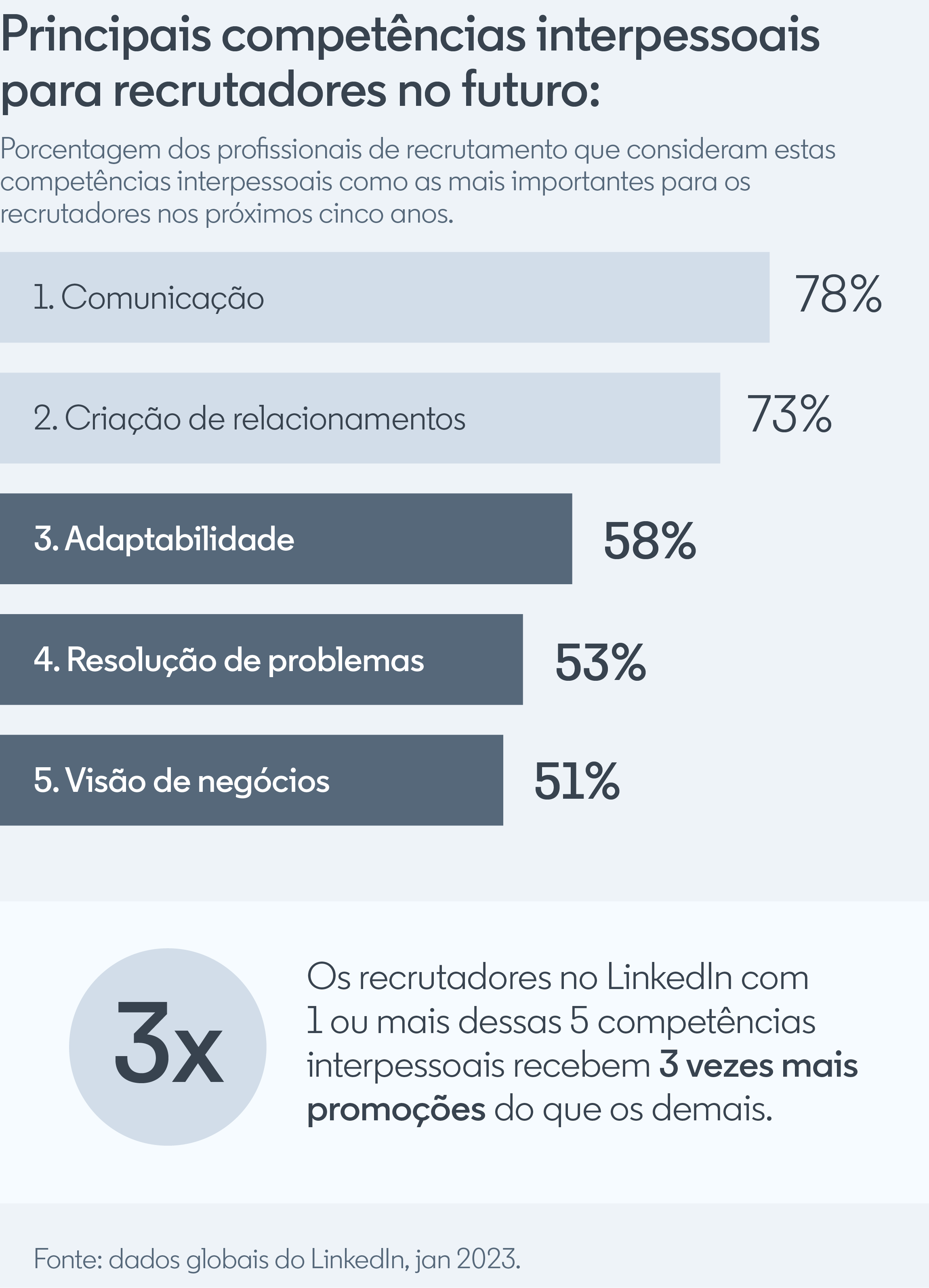 Os recrutadores precisarão de um conjunto de competências interpessoais mais estratégico.