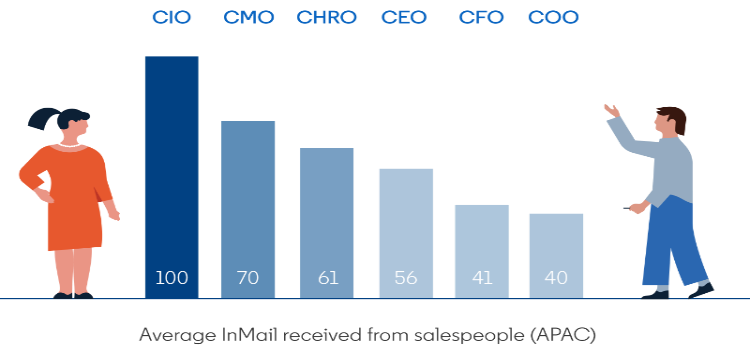 Why should your selling efforts focus on the CIO