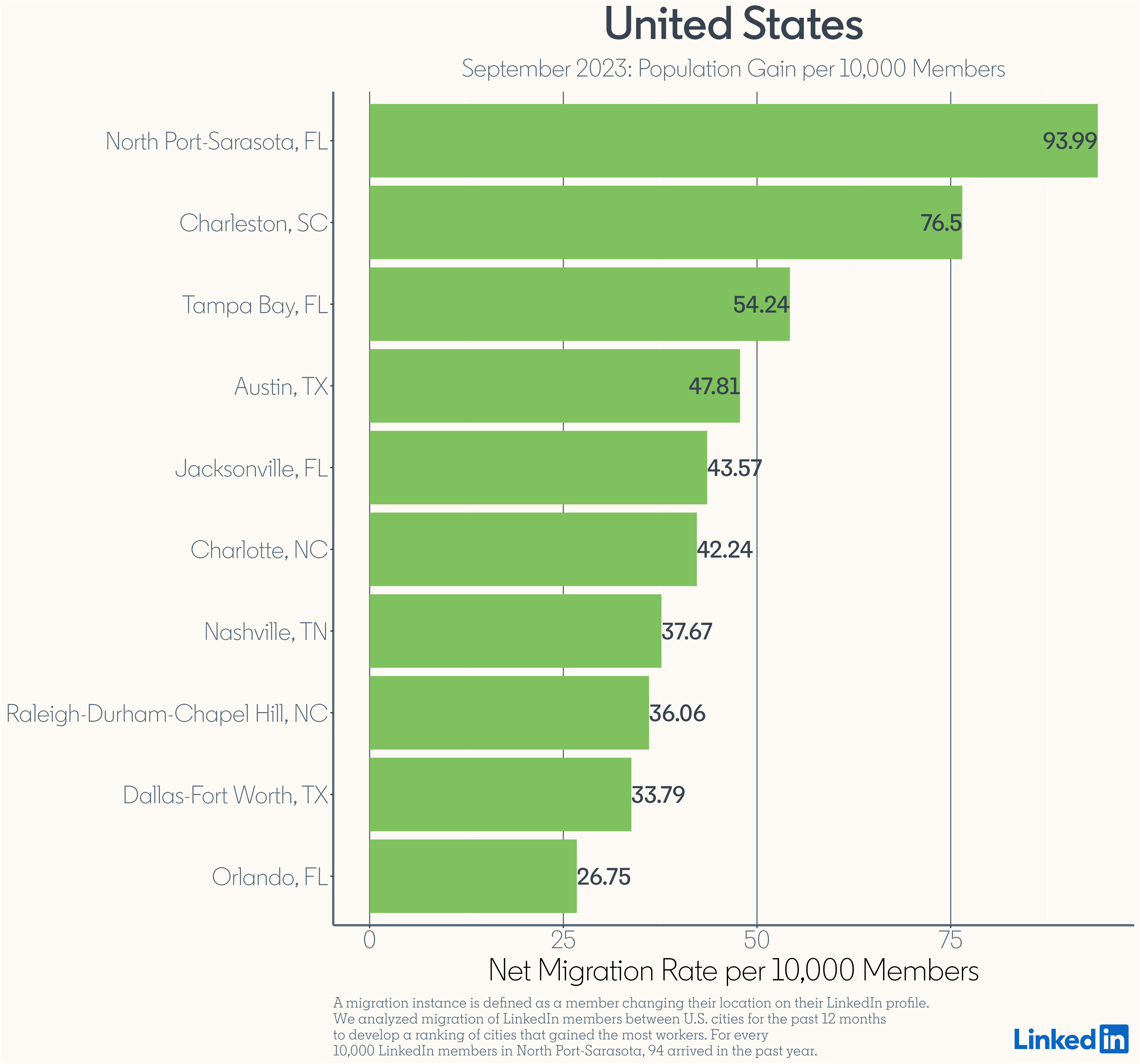 Migration Gains in U.S- september 2023