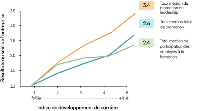 graphique-animé-illustrant-l’engagement-des apprenants-et-les promotions
