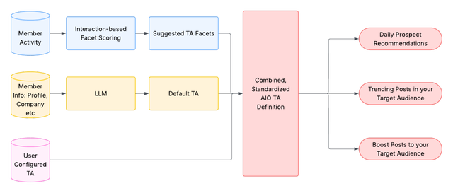 Building LinkedIn Premium All‑in‑One: Unified AI‑Powered Workflows for ...