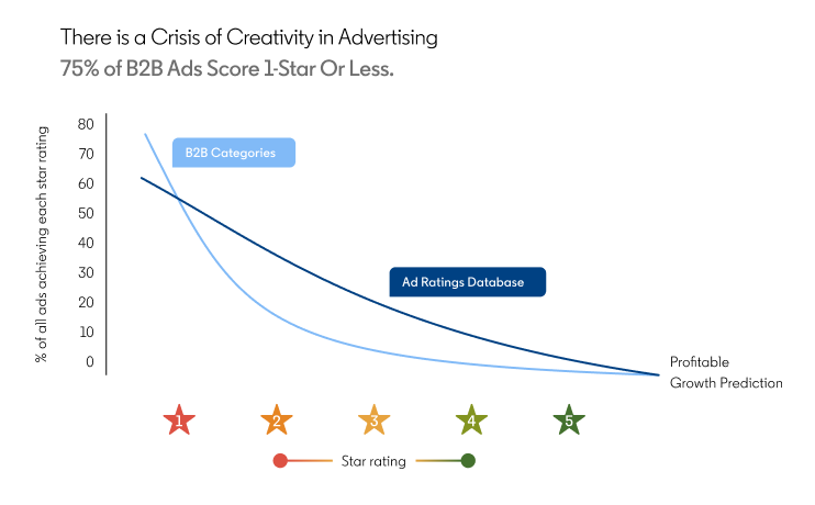 bar graph comparing number of ads vs customer ratings
