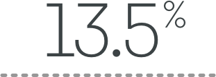 13.5%