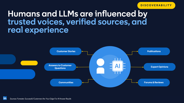 Graphic that reads "Humans and LLMs are influenced by trusted voices, verified sources, and real experience"