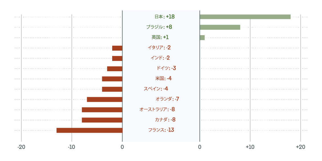 Results of a 12-country survey from August 2023 showing decreased levels of confidence in career development.