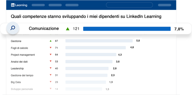 Ilustração de uma lista de competências e métricas correspondentes que os funcionários estão desenvolvendo no LinkedIn Learning.