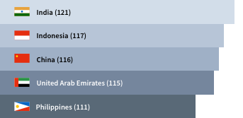 A bar chart depicting Opportunity Index scores. India’s is 121, Indonesia’s is 117, China’s is 116, the United Arab Emirates’ is 115, and the Philippines’ is 111.