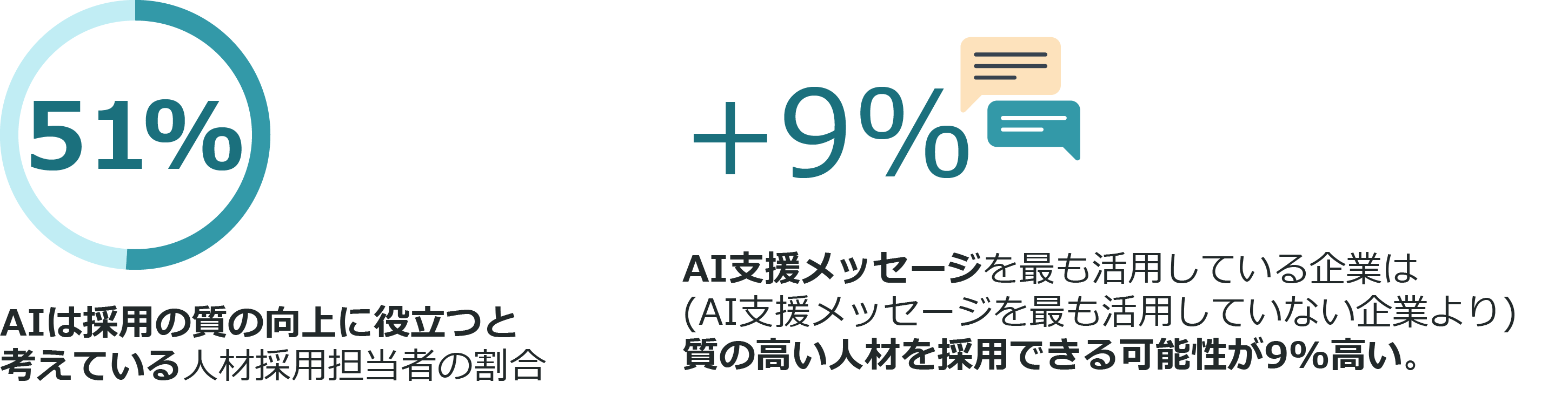 人材採用 (TA) プロフェッショナルの51%は AIによって採用の質を 向上できると考えています。AI支援メッセージングを最も活用している企業は (AI支援メッセージングを最も活用していない企業と比較して) 質の高い採用を行う可能性が9%高くなっています。
