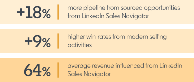 LinkedIn Sales Solutions Tech Industry