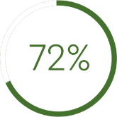 Data Viz